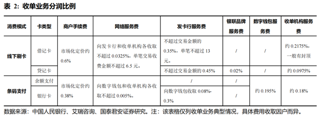 需求回暖、监管趋严 三方支付线下收单行业的结构性新机遇——看好头部支付公司卡收单业务